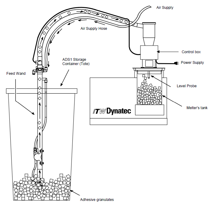 ADS1 Dynafill - Operation
