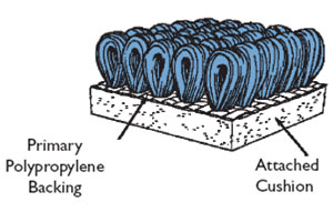 Diagram of carpet fibers