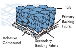 Diagram of carpet fibers